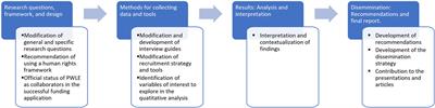 Unlocking Engagement: Enhancing Participation in Research With Vulnerable Populations